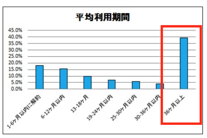 トランクルーム平均利用期間のチャート